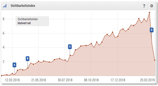 Absturz der Blutwert.net - nicht schön ... (Screen aus Sistrix-Toolbox)