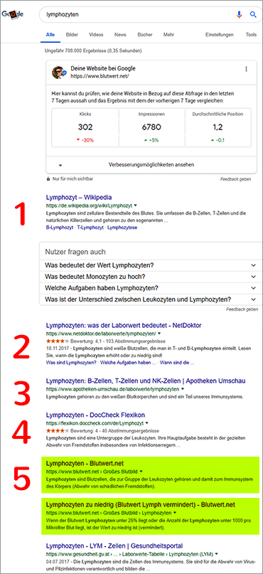 Google Serps zu "Lymphozyten": nur Pos. 5 - statt 1,2 ...