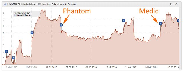 Phantom, Medic und nun Core-3 - Entweder Gewinner oder Verlierer