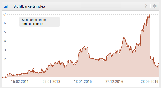 Sehtestbilder.de: Entwicklung der Sichtbarkeit (gesamt)