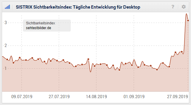 Sehtestbilder.de - Verdoppelung der Sichtbarkeit nach dem Sept. 2019 Core Update