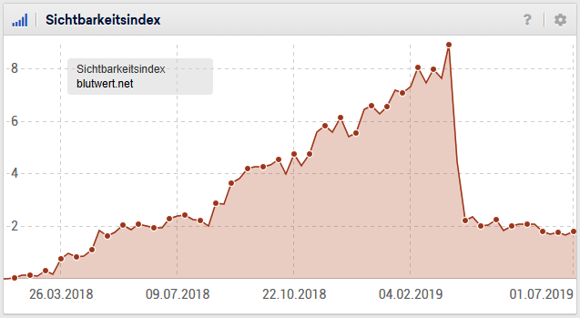 Sichtbarkeitsindex (Sistrix) für Blutwert.net