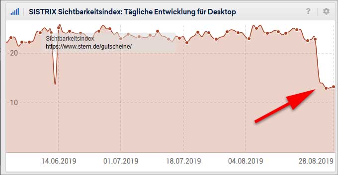 Einbruch um 50% - wohl kaum Zufall