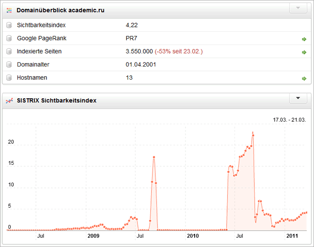 Academic.ru - Sistrix Sichtbarkeitsindex