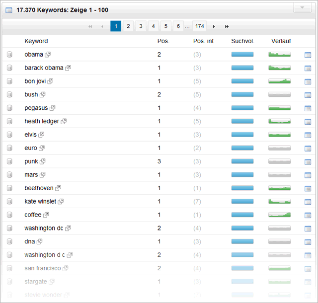 Academic.ru - Top-Keywords, bei denen Bilder bei Google angezeigt werden