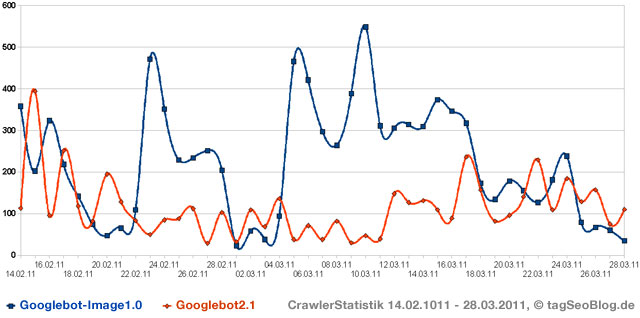 Crawler-Statistik: 14. Februar 2011 - 28. März 2011
