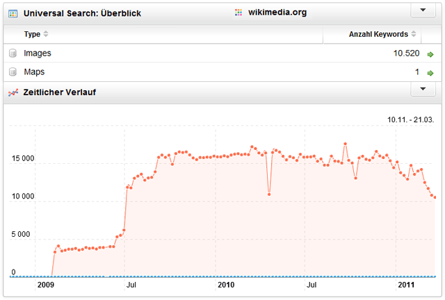 Wikimedia-Bilder in der Universal-Search: zeitlicher Verlauf