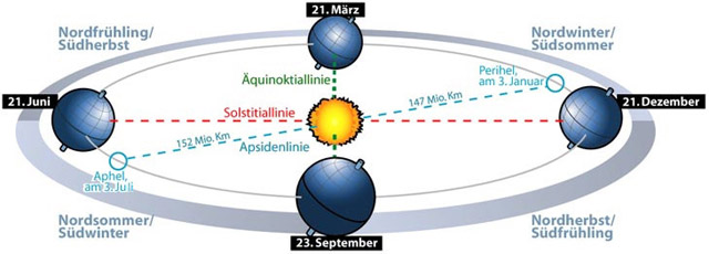 Grafik: Jahreszeiten und Sommersonnenwende