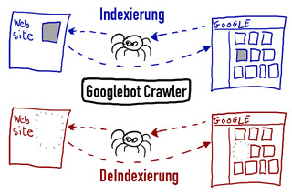 Google Bildersuche - Indexierung und Löschung via Googlebot