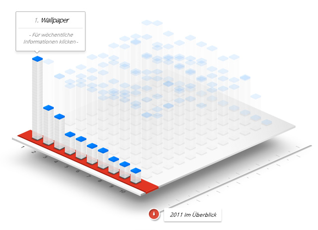 Google Zeitgeist 2011 (interaktive Grafik)