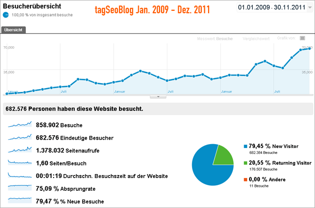tagSeoBlog Statistik Jan. 2009 - Dez. 2011
