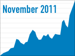 Blogstatistik Nov. 2011