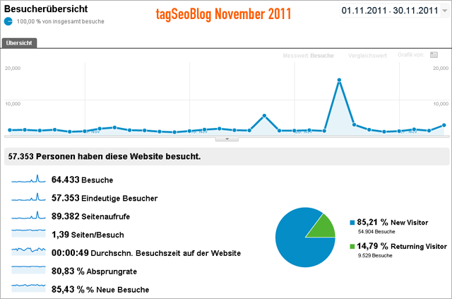 tagseoBlog Statistik November 2011