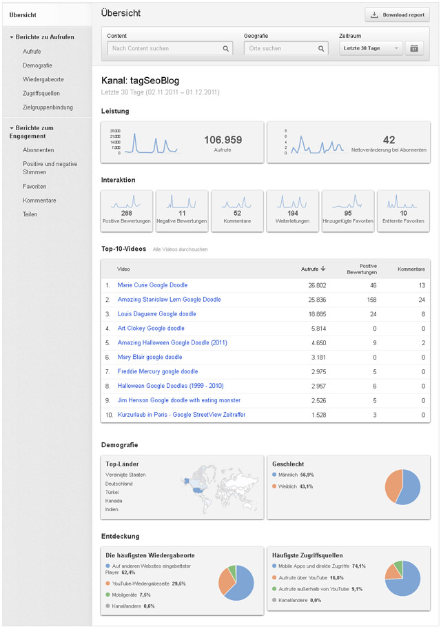 youTube analytics Dashboard (Screenshot tagSeoBlog)
