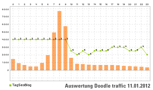 Auswertung des Traffics durch das Steno-Doodle (x=Besucher, y=Stunden)