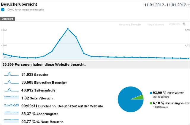 Google Analytics: tagSeoBlog am 11.01.2012