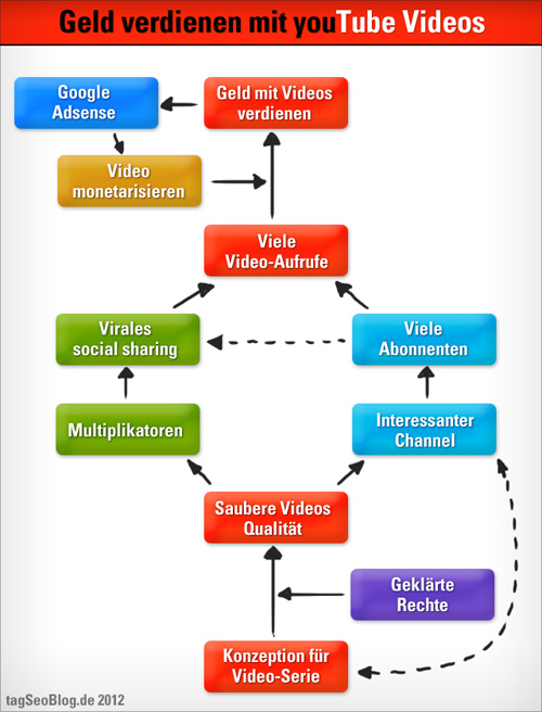 Infografik: Geld verdienen mit youTube Videos