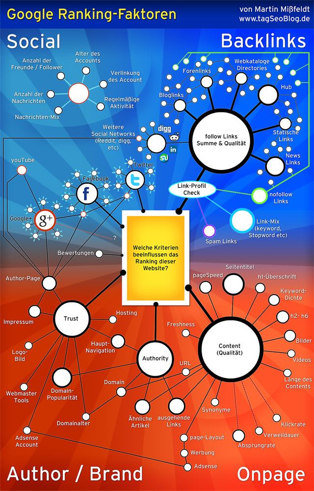 Infografik: Google Ranking-Faktoren (Netzwerk der Faktoren)