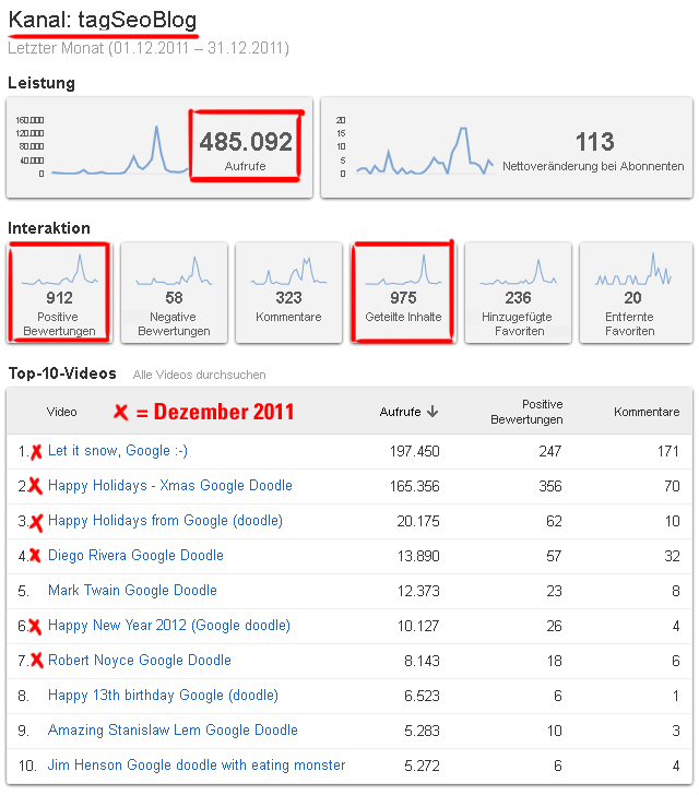 youTube Analytics - Statistik des tagSeoBlog-Channels von Dezember 2011