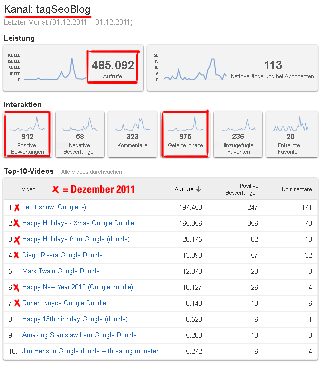 Geld Verdienen Mit Youtube Videos Einfuhrung Tagseoblog Seo Blog