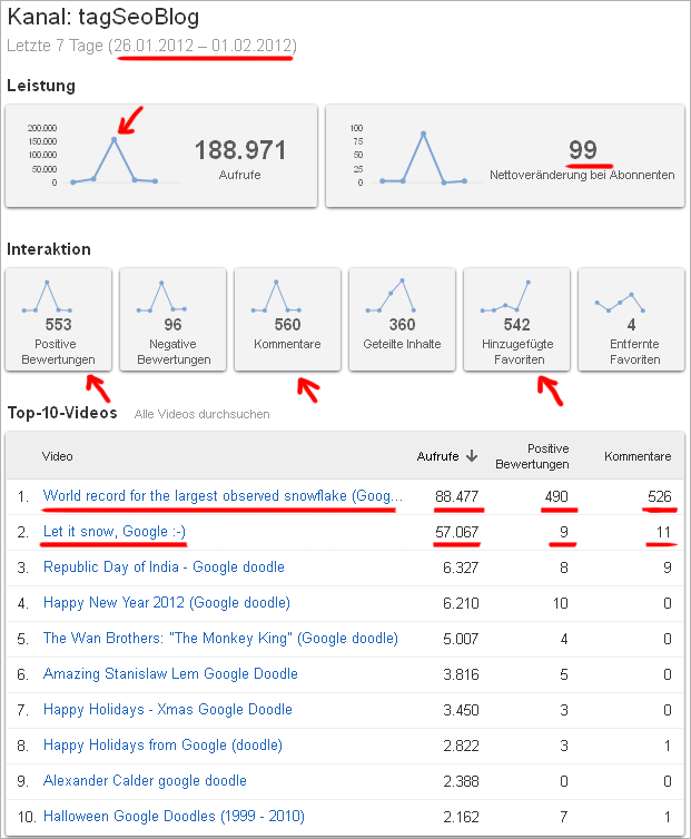 youTube-Analytics: Channel des tagSeoBlog, Ende Januar 