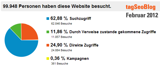 Besucherquellen tagSeoBlog Februar 2012