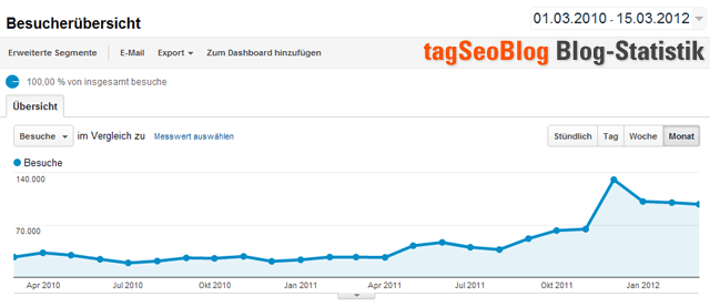 tagSeoBlog-Besucherstatistik (Monatsübersicht seit März 2010)