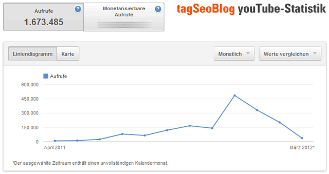 tagSeoBlog bei youTube (Monatsstatistik)