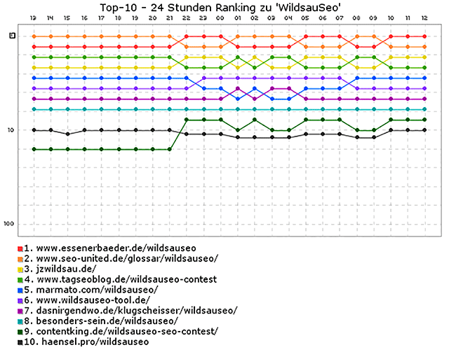 Wildsauseo-Rankig in der Google-Bildersuche (Stand 30.10.2019)